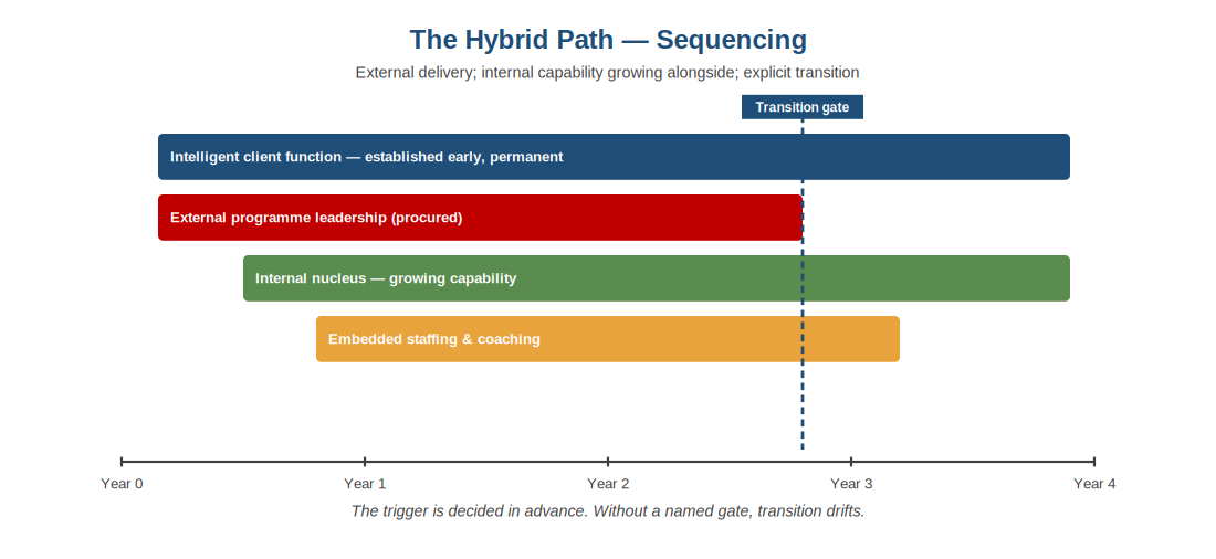 The Hybrid path, sequenced with a named transition gate.