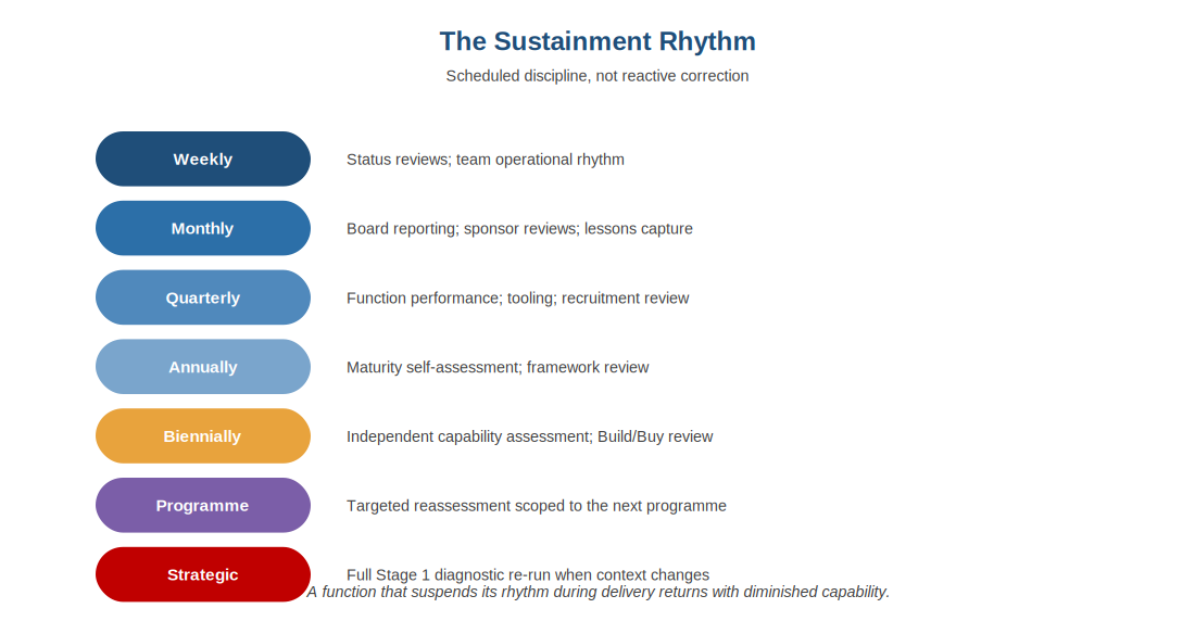 The sustainment operational rhythm and its cadences.